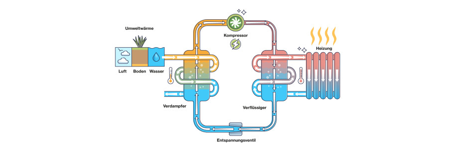 Funktionsweise einer Wärmepumpe Funktionsweise einer Wärmepumpe